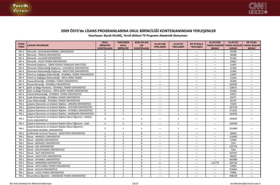 (İngilizce) ÇUKUROVA ÜNİVERSİTESİ 1 1 0 1 37196 MF 4 Otomotiv Mühendisliği (İngilizce) HACETTEPE ÜNİVERSİTESİ 1 1 0 1 21305 MF 4 Petrol ve Doğalgaz Mühendisliği İSTANBUL TEKNİK ÜNİVERSİTESİ 2 2 0 2