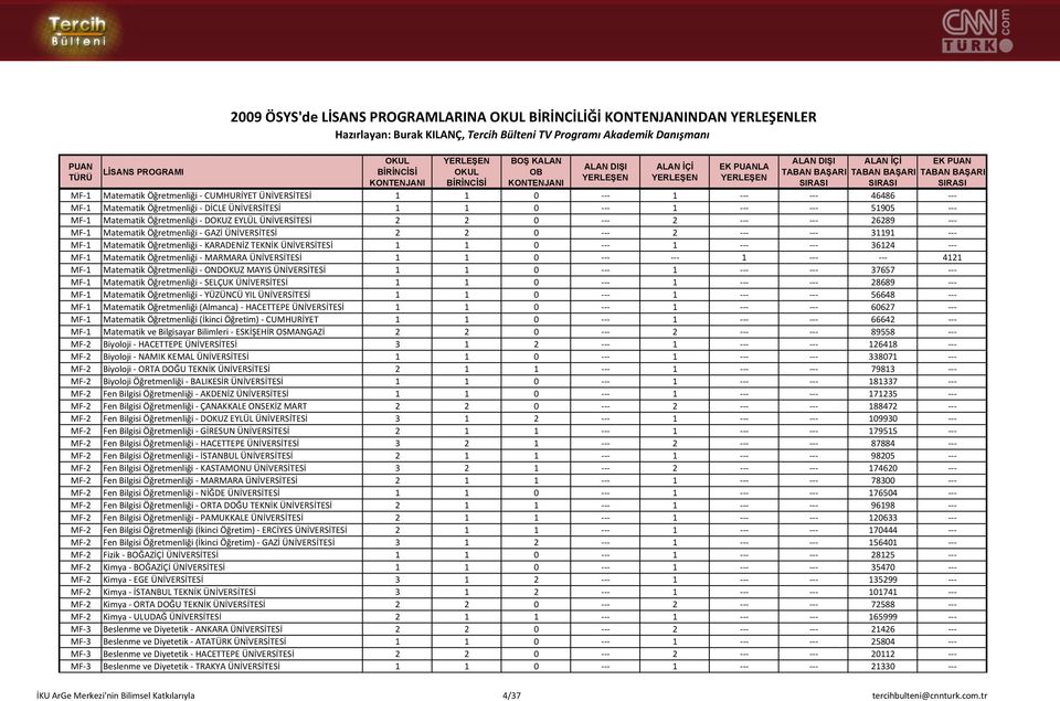 1 0 1 36124 MF 1 Matematik Öğretmenliği MARMARA ÜNİVERSİTESİ 1 1 0 1 4121 MF 1 Matematik Öğretmenliği ONDOKUZ MAYIS ÜNİVERSİTESİ 1 1 0 1 37657 MF 1 Matematik Öğretmenliği SELÇUK ÜNİVERSİTESİ 1 1 0 1