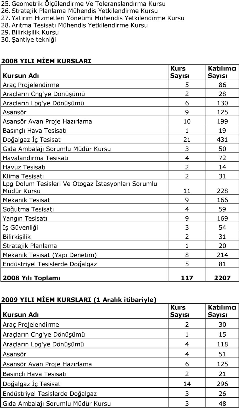 Şantiye tekniği 2008 YILI MİEM KURSLARI Kursun Adı Kurs Katılımcı Araç Projelendirme 5 86 Araçların Cng'ye Dönüşümü 2 28 Araçların Lpg'ye Dönüşümü 6 130 Asansör 9 125 Asansör Avan Proje Hazırlama 10