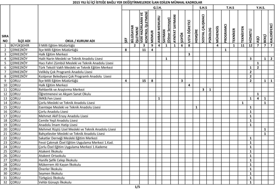 S.H.S T.H.S AMBAR U 1 BÜYÜKŞEHİR İl Milli Eğitim Müdürlüğü 2 3 9 4 1 1 6 8 4 1 11 12 7 7 7 2 ÇERKEZKÖY İlçe Milli Eğitim Müdürlüğü 8 11 4 1 3 ÇERKEZKÖY Halk Eğitim Merkezi 3 4 ÇERKEZKÖY Halit Narin