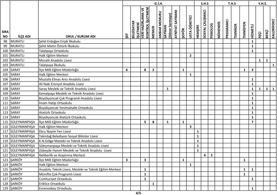 2 102 MURATLI Muratlı Anadolu Lisesi 1 1 103 MURATLI Talatpaşa İlkokulu 1 104 SARAY İlçe Milli Eğitim Müdürlüğü 6 8 2 1 1 3 105 SARAY Halk Eğitim Merkezi 1 106 SARAY Mustafa Elmas Arıcı Anadolu