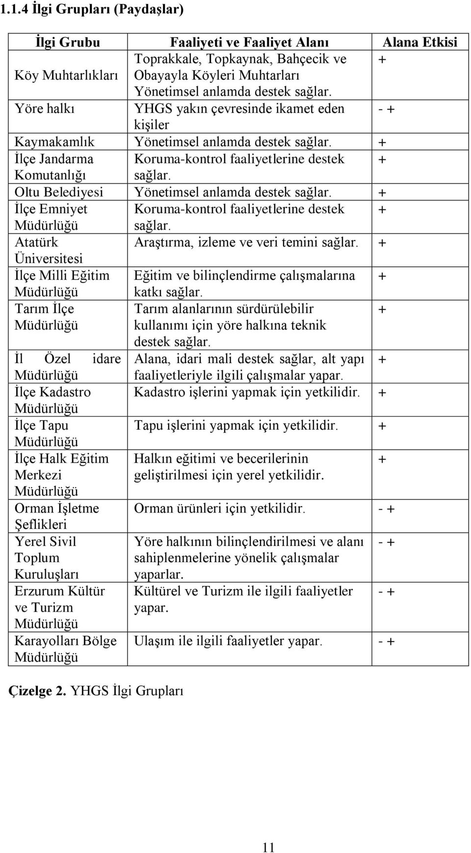 Oltu Belediyesi Yönetimsel anlamda destek sağlar. + Ġlçe Emniyet Koruma-kontrol faaliyetlerine destek + Müdürlüğü sağlar. Atatürk AraĢtırma, izleme ve veri temini sağlar.