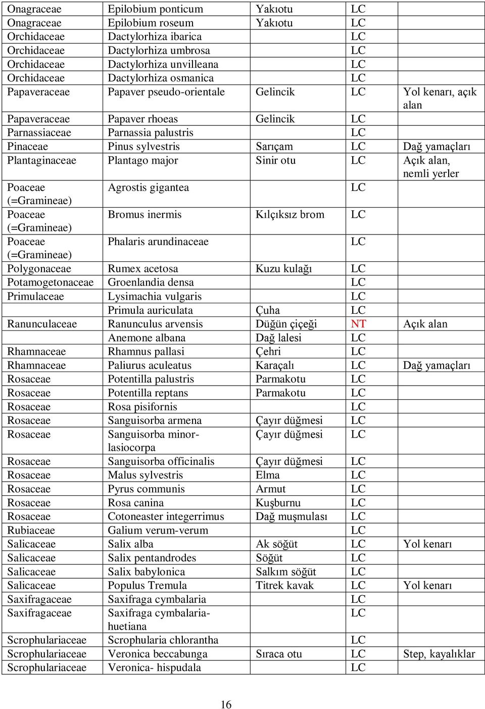 Pinus sylvestris Sarıçam LC Dağ yamaçları Plantaginaceae Plantago major Sinir otu LC Açık alan, nemli yerler Poaceae Agrostis gigantea LC (=Gramineae) Poaceae Bromus inermis Kılçıksız brom LC