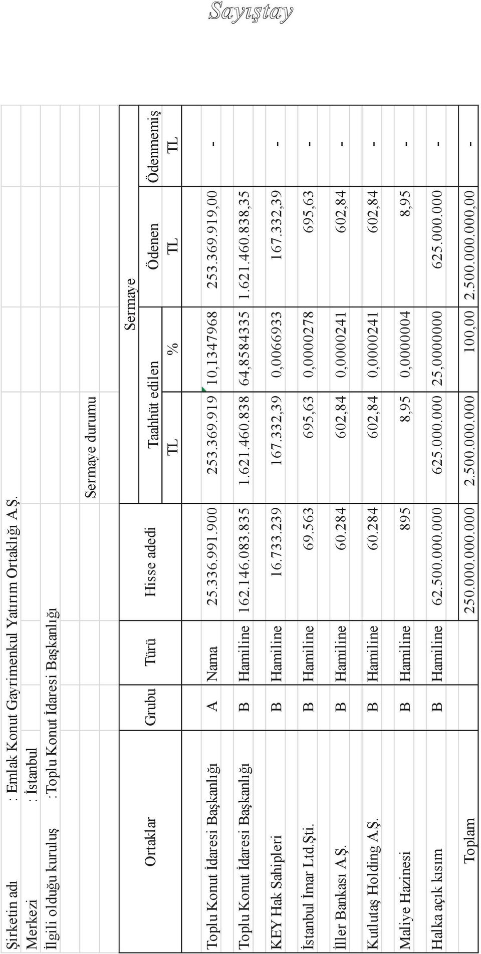 838 64,8584335 1.621.460.838,35 KEY Hak Sahipleri B Hamiline 16.733.239 167.332,39 0,0066933 167.332,39 - İstanbul İmar Ltd.Şti. B Hamiline 69.563 695,63 0,0000278 695,63 - İller Bankası A.Ş. B Hamiline 60.