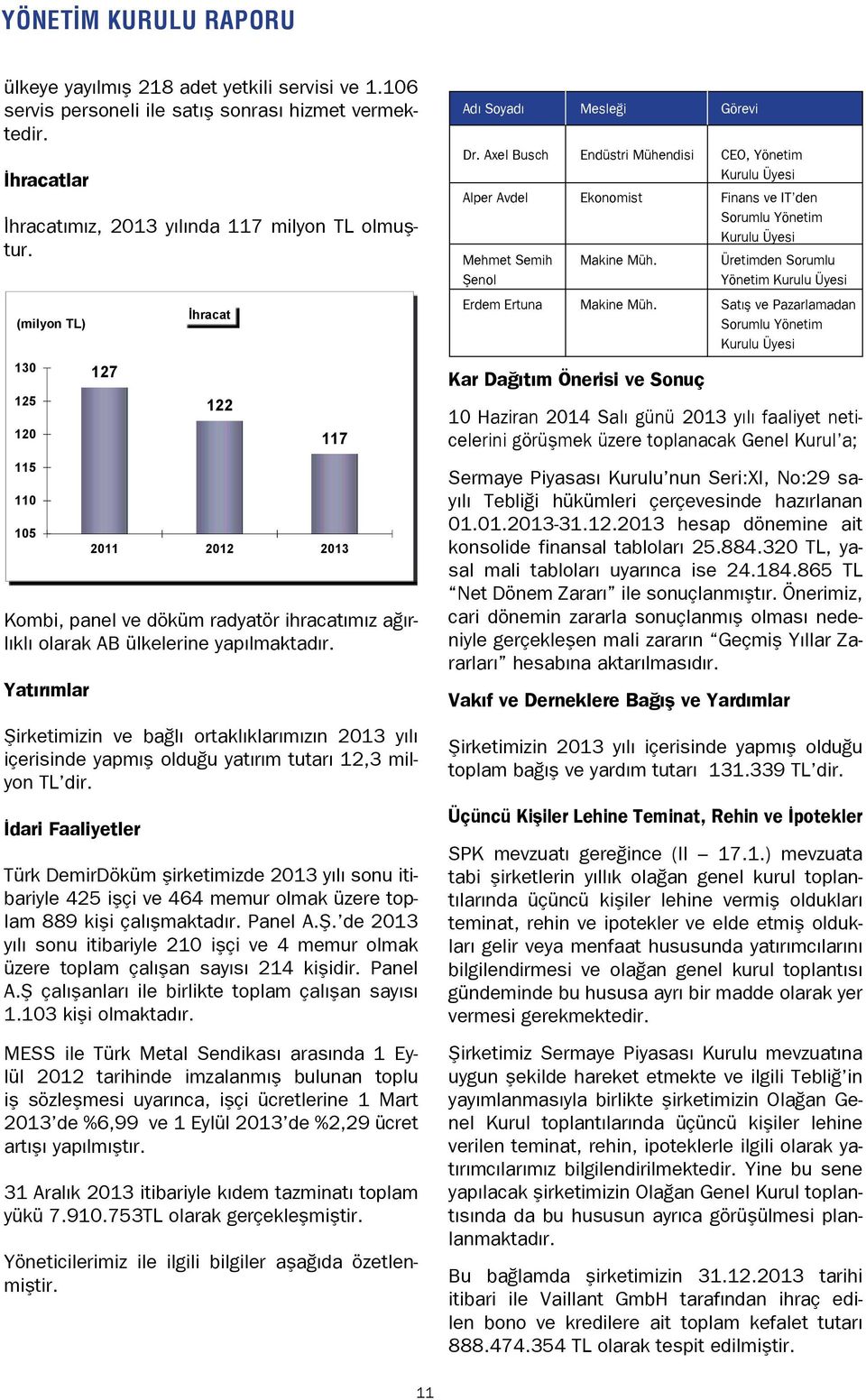 Yatırımlar 127 Şirketimizin ve bağlı ortaklıklarımızın 2013 yılı içerisinde yapmış olduğu yatırım tutarı 12,3 milyon TL dir.