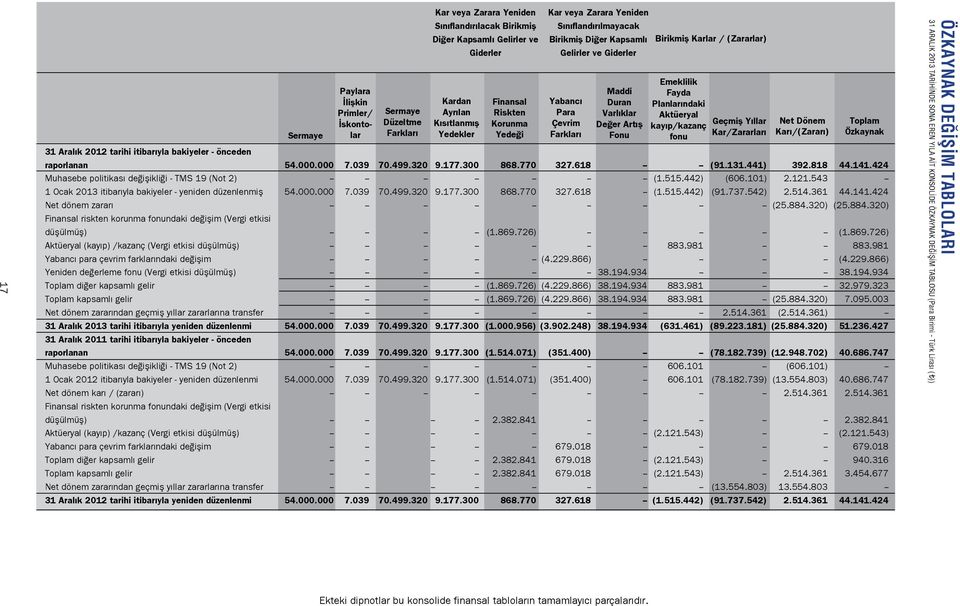499.320 9.177.300 868.770 327.618 -- -- (91.131.441) 392.818 44.141.424 Muhasebe politikası de i ikli i - TMS 19 (Not 2) -- -- -- -- -- -- -- (1.515.442) (606.101) 2.121.