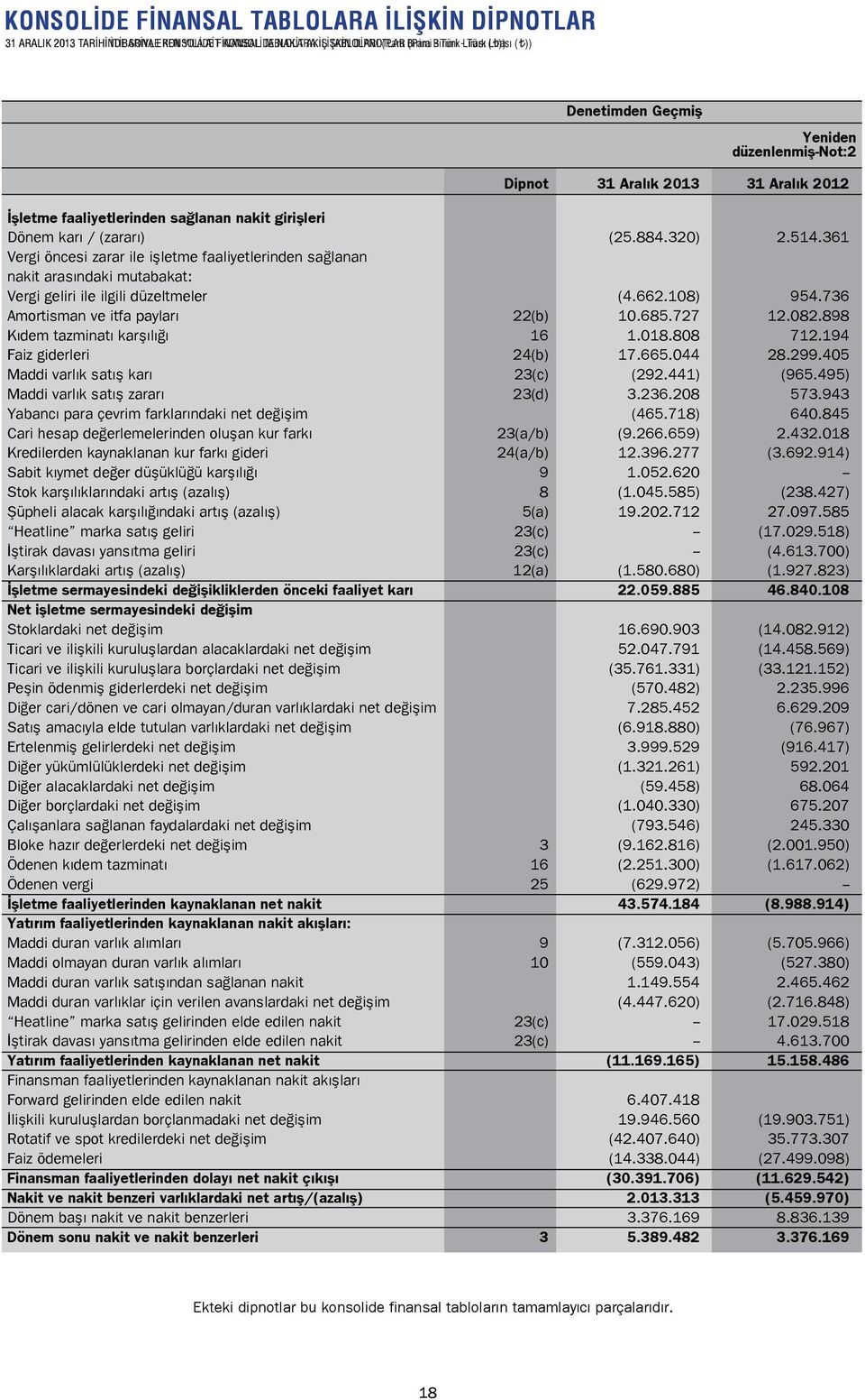 361 Vergi öncesi zarar ile işletme faaliyetlerinden sağlanan nakit arasındaki mutabakat: Vergi geliri ile ilgili düzeltmeler (4.662.108) 954.736 Amortisman ve itfa payları 22(b) 10.685.727 12.082.