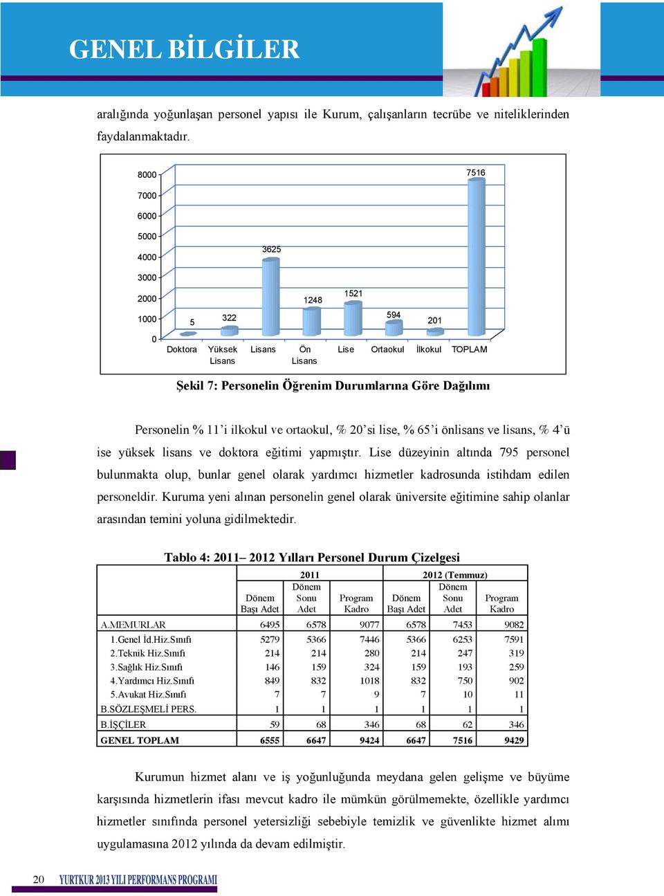 Personelin % 11 i ilkokul ve ortaokul, % 20 si lise, % 65 i önlisans ve lisans, % 4 ü ise yüksek lisans ve doktora eğitimi yapmıştır.