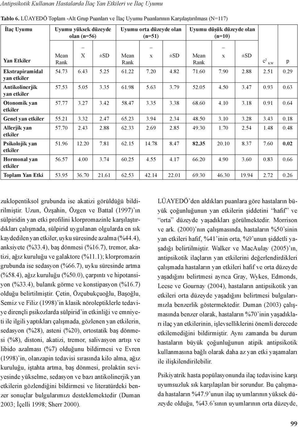 Etkiler Mean Rank X ±SD Mean Rank x ±SD Mean Rank Ekstrapiramidal 54.73 6.43 5.25 61.22 7.20 4.82 71.60 7.90 2.88 2.51 0.29 yan etkiler Antikolinerjik 57.53 5.05 3.35 61.98 5.63 3.79 52.05 4.50 3.