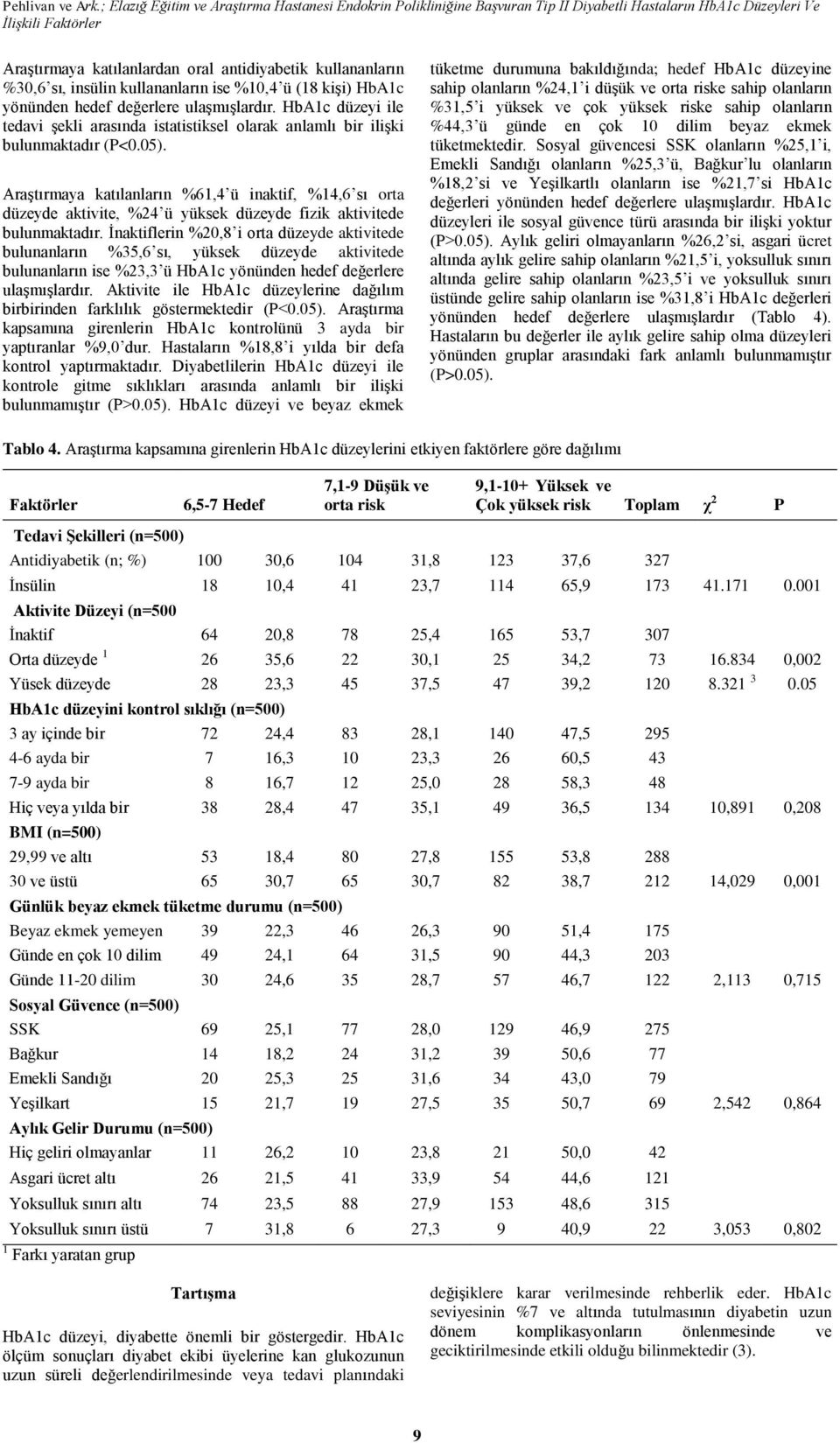 Araştırmaya katılanların %61,4 ü inaktif, %14,6 sı orta düzeyde aktivite, %24 ü yüksek düzeyde fizik aktivitede bulunmaktadır.