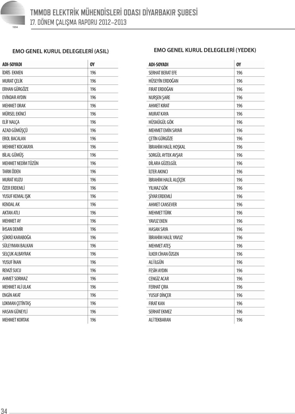 KARABOĞA 196 SÜLEYMAN BALKAN 196 SELÇUK ALBAYRAK 196 YUSUF İNAN 196 REMZİ SUCU 196 AHMET SORMAZ 196 MEHMET ALİ ULAK 196 ENGİN AKAT 196 LOKMAN ÇETİNTAŞ 196 HASAN GÜNEYLİ 196 MEHMET KORTAK 196 EMO