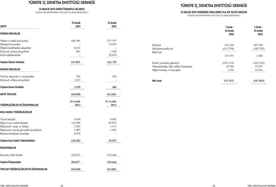 735 DURAN VARLIKLAR TÜRKİYE İÇ DENETİM ENSTİTÜSÜ DERNEĞİ 31 ARALIK 2013 TARİHİ İTİBARİYLE BİLANÇO (Tutarlar, aksi belirtilmedikçe Türk Lirası (TL) olarak gösterimiştir.