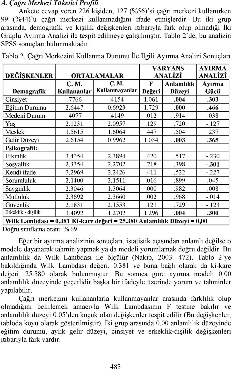 Tablo 2 de, bu analizin SPSS sonuçları bulunmaktadır. Tablo 2. Çağrı Merkezini Kullanma Durumu İle İlgili Ayırma Analizi Sonuçları DEĞİŞKENLER ORTALAMALAR VARYANS ANALİZİ AYIRMA ANALİZİ Demografik Ç.