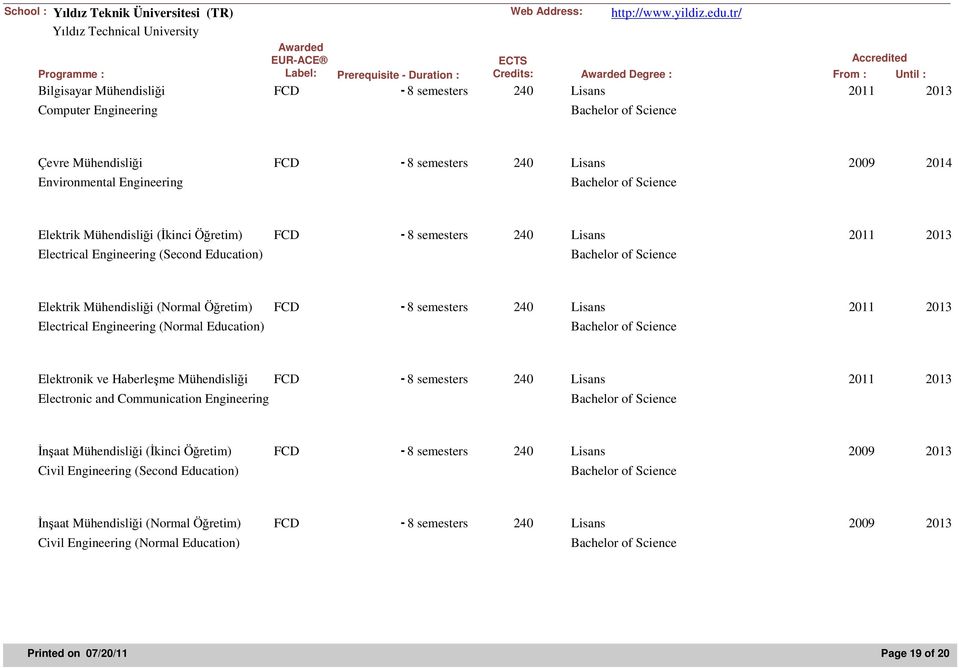 Mühendisliği FCD - 8 semesters 240 Lisans 2009 2014 Environmental Engineering Elektrik Mühendisliği (İkinci Öğretim) FCD - 8 semesters 240 Lisans 2011 2013 Electrical Engineering (Second Education)