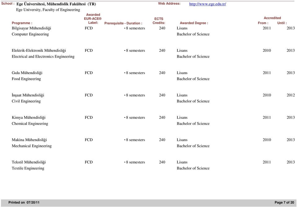 Engineering Elektrik-Elektronik Mühendisliği FCD - 8 semesters 240 Lisans 2010 2013 Electrical and Electronics Engineering Gıda Mühendisliği FCD - 8 semesters 240 Lisans 2011 2013 Food Engineering