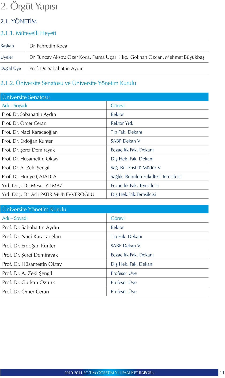 Dekanı Prof. Dr. Erdoğan Kunter SABF Dekan V. Prof. Dr. Şeref Demirayak Eczacılık Fak. Dekanı Prof. Dr. Hüsamettin Oktay Diş Hek. Fak. Dekanı Prof. Dr. A. Zeki Şengil Sağ. Bil. Enstitü Müdür V. Prof. Dr. Huriye ÇATALCA Sağlık Bilimleri Fakültesi Temsilcisi Yrd.