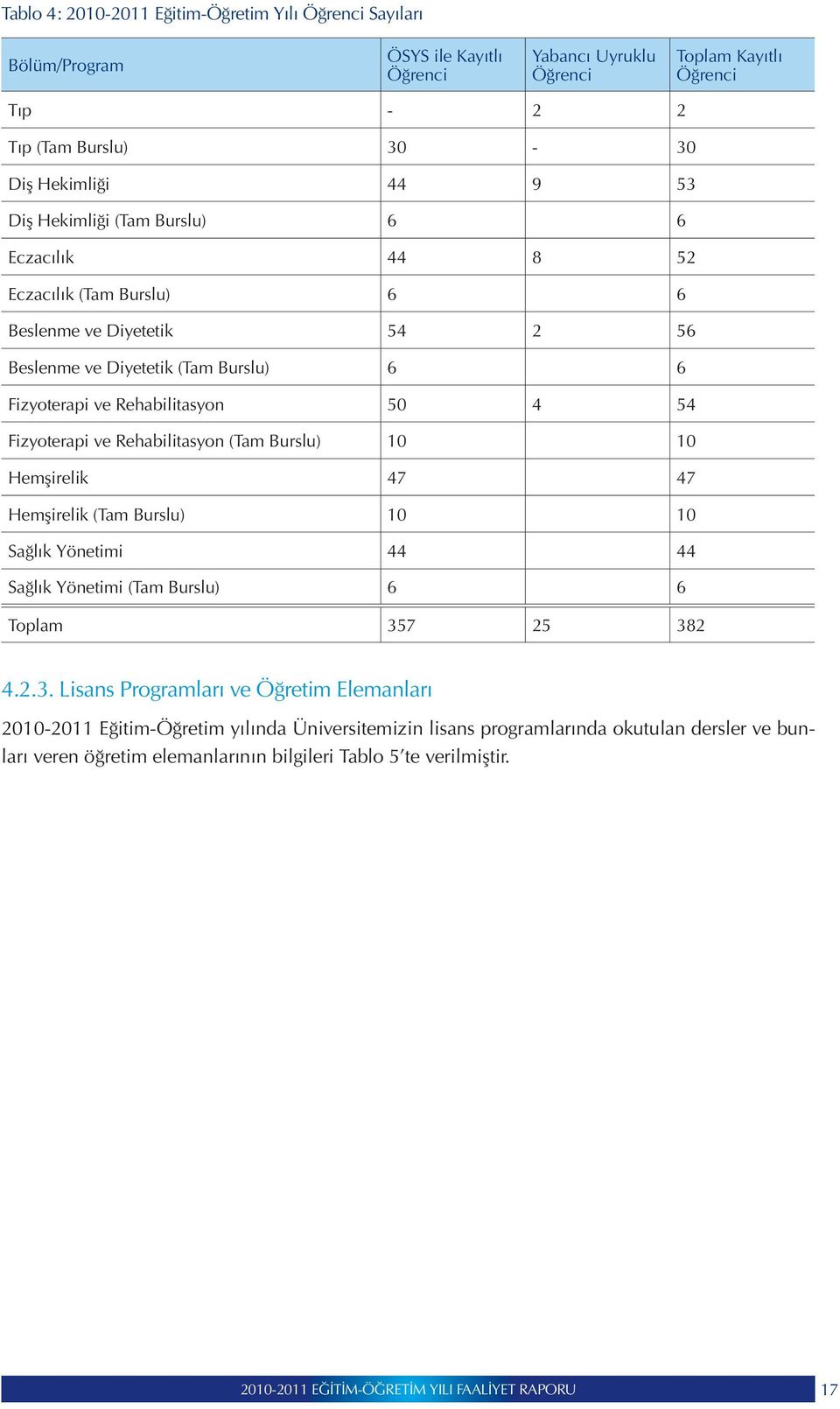 Rehabilitasyon (Tam Burslu) 10 10 Hemşirelik 47 47 Hemşirelik (Tam Burslu) 10 10 Sağlık Yönetimi 44 44 Sağlık Yönetimi (Tam Burslu) 6 6 Toplam 35