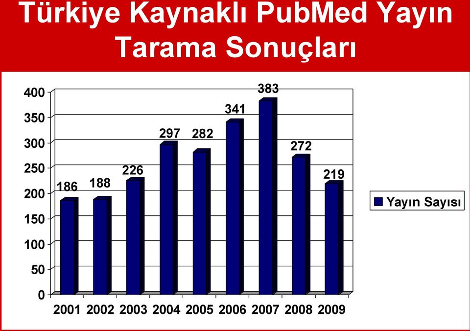 250 200 150 186 188 226 219 Yayın Sayısı