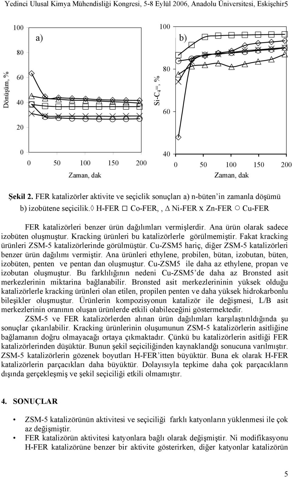 H-FER Co-FER,, Ni-FER x Zn-FER Cu-FER FER katalizörleri benzer ürün dağılımları vermişlerdir. Ana ürün olarak sadece izobüten oluşmuştur. Kracking ürünleri bu katalizörlerle görülmemiştir.