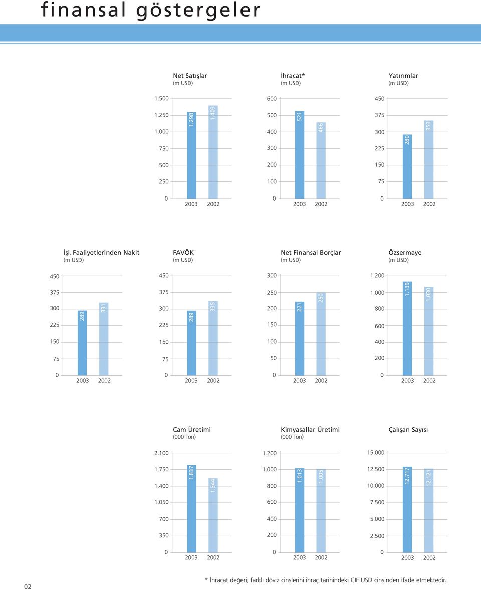 Faaliyetlerinden Nakit (m USD) FAVÖK (m USD) Net Finansal Borçlar (m USD) Özsermaye (m USD) 450 450 300 1.200 375 375 250 250 1.000 1.139 1.