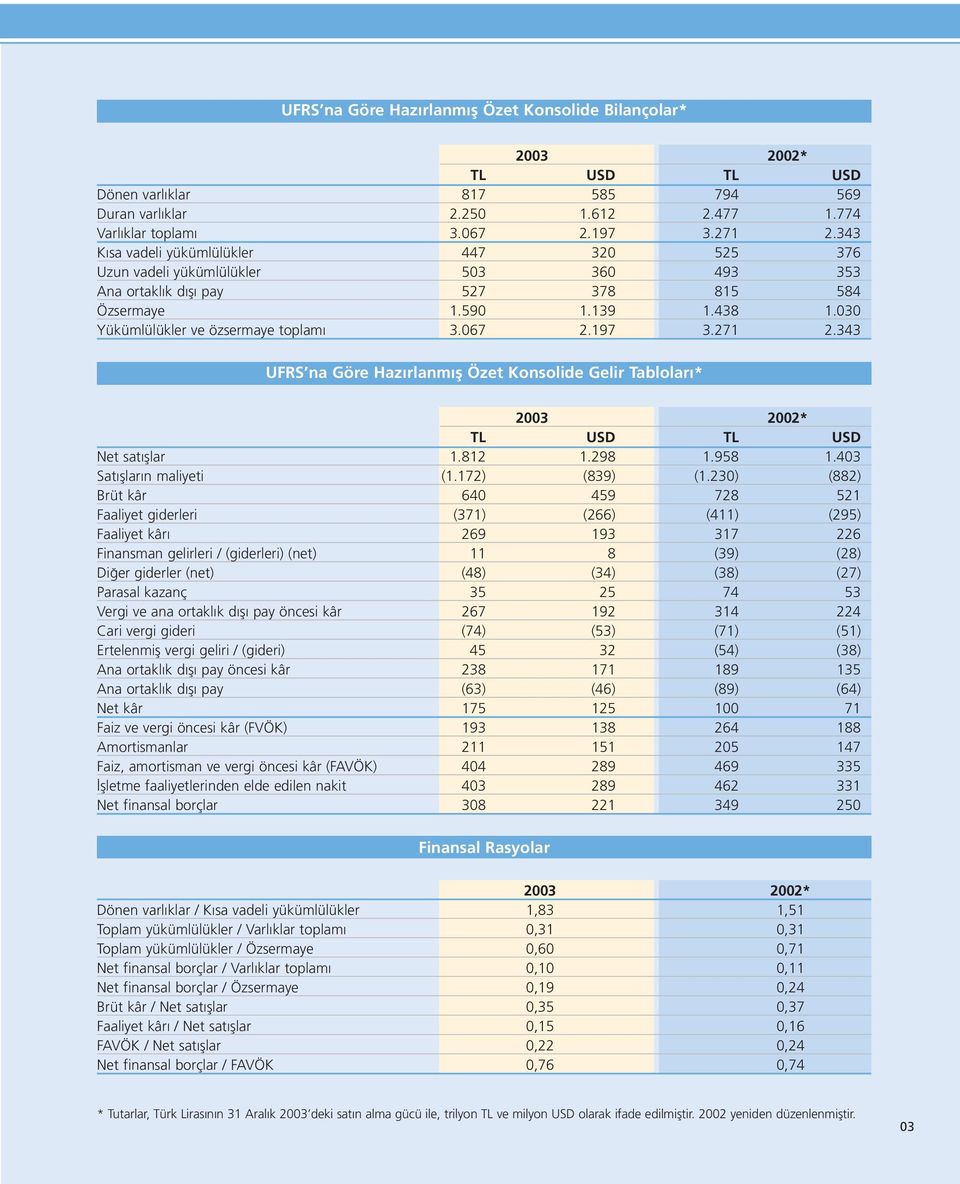 067 2.197 3.271 2.343 UFRS na Göre Hazırlanmış Özet Konsolide Gelir Tabloları* 2003 2002* TL USD TL USD Net satışlar 1.812 1.298 1.958 1.403 Satışların maliyeti (1.172) (839) (1.