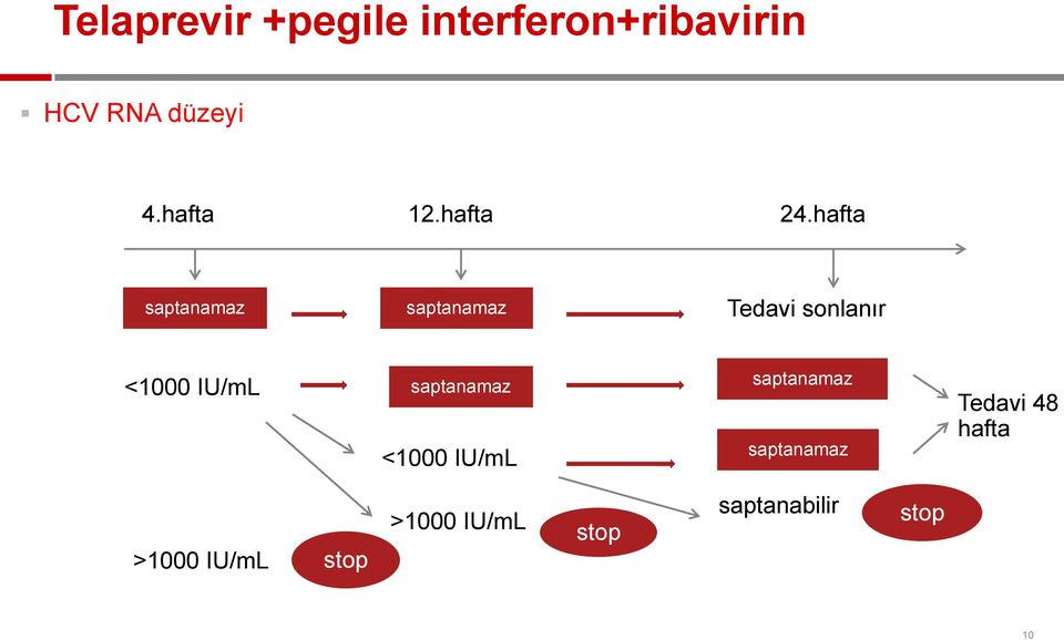 hafta saptanamaz saptanamaz Tedavi sonlanır <1000 IU/mL