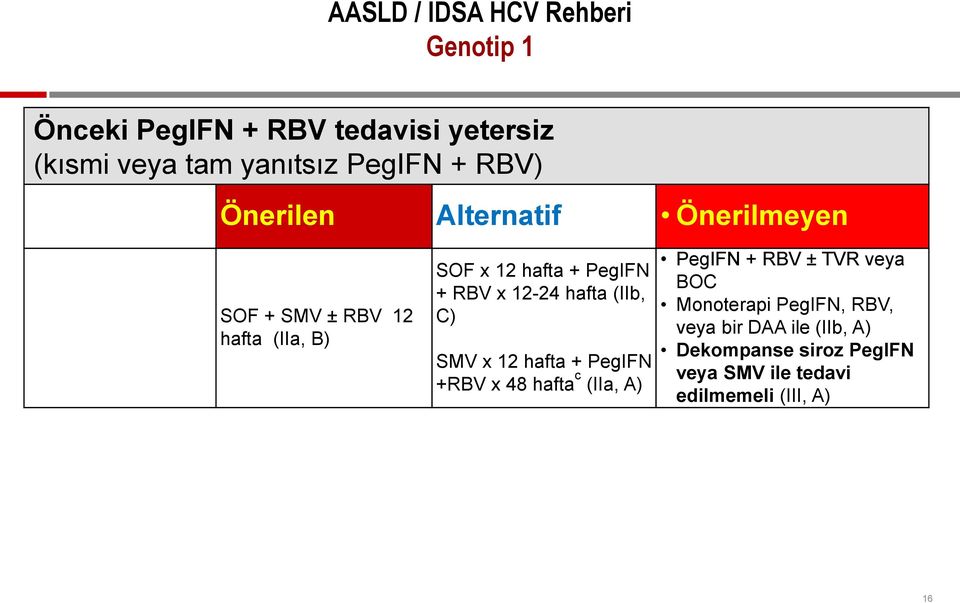 12-24 hafta (IIb, C) SMV x 12 hafta + PegIFN +RBV x 48 hafta c (IIa, A) PegIFN + RBV ± TVR veya BOC