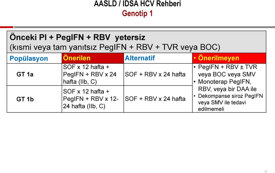 SOF x 12 hafta + PegIFN + RBV x 12-24 hafta (IIb, C) SOF + RBV x 24 hafta SOF + RBV x 24 hafta PegIFN + RBV ± TVR