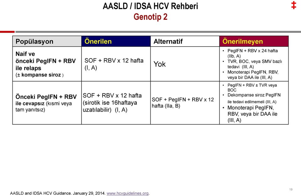 (IIa, B) PegIFN + RBV x 24 hafta (IIb, A) TVR, BOC, veya SMV bazlı tedavi (III, A) Monoterapi PegIFN, RBV, veya bir DAA ile (III, A) PegIFN + RBV ± TVR veya BOC