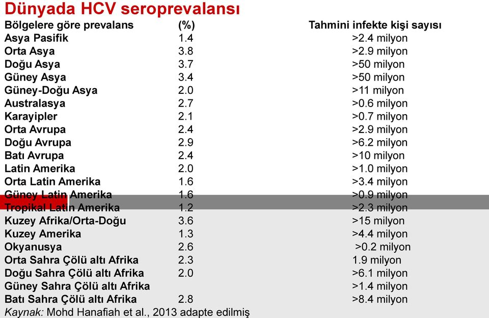 0 >1.0 milyon Orta Latin Amerika 1.6 >3.4 milyon Güney Latin Amerika 1.6 >0.9 milyon Tropikal Latin Amerika 1.2 >2.3 milyon Kuzey Afrika/Orta-Doğu 3.6 >15 milyon Kuzey Amerika 1.3 >4.