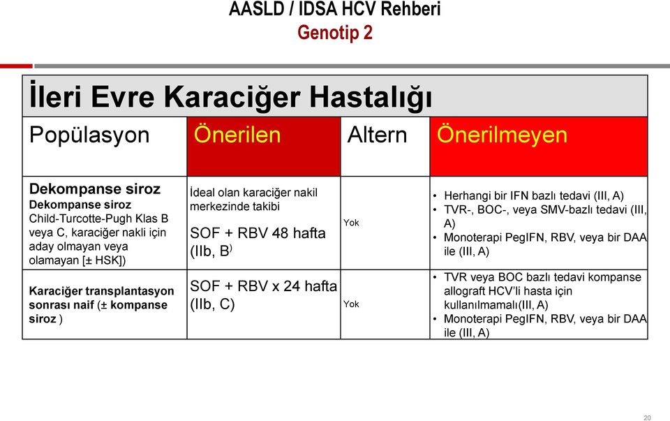 takibi SOF + RBV 48 hafta (IIb, B ) SOF + RBV x 24 hafta (IIb, C) Yok Yok Herhangi bir IFN bazlı tedavi (III, A) TVR-, BOC-, veya SMV-bazlı tedavi (III, A) Monoterapi