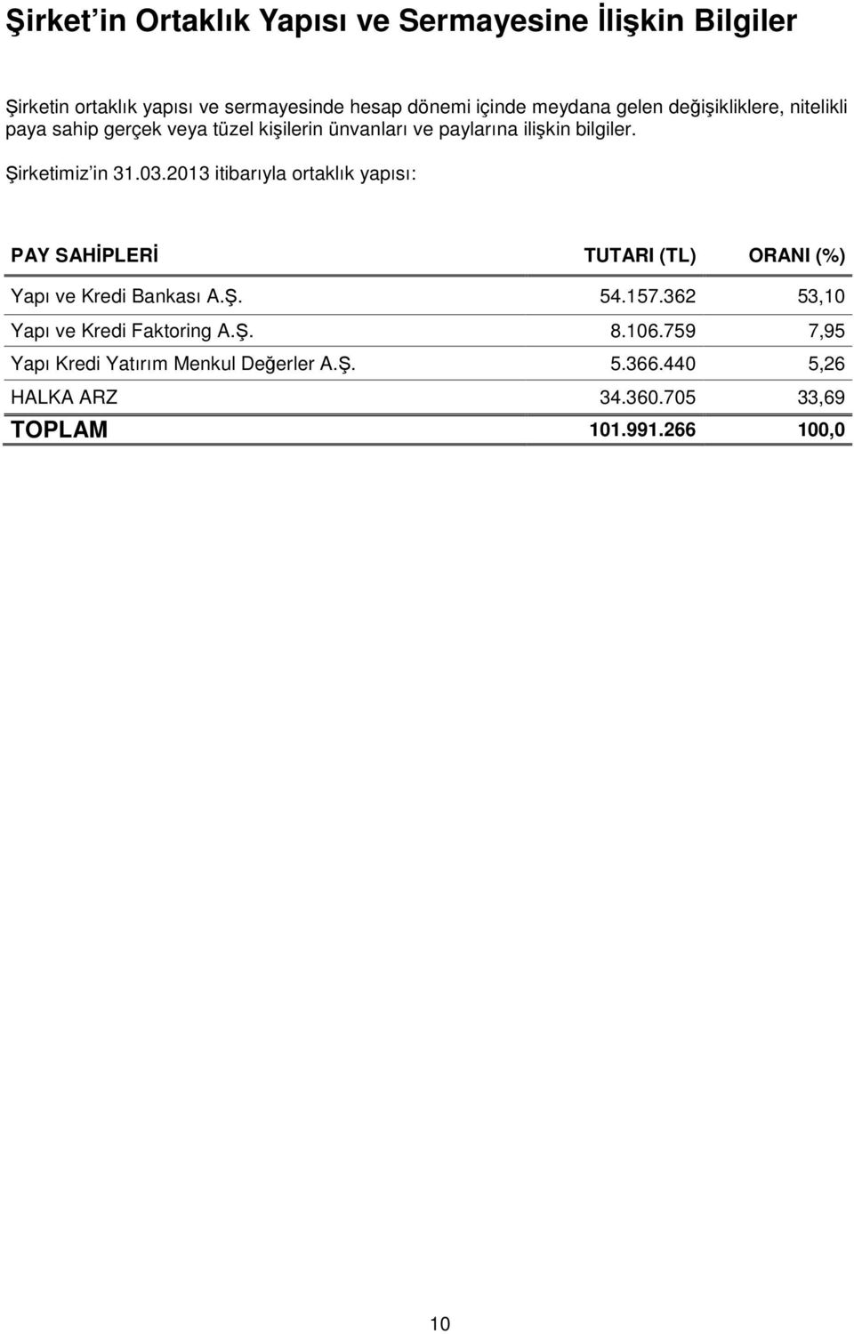2013 itibarıyla ortaklık yapısı: PAY SAHİPLERİ TUTARI (TL) ORANI (%) Yapı ve Kredi Bankası A.Ş. 54.157.