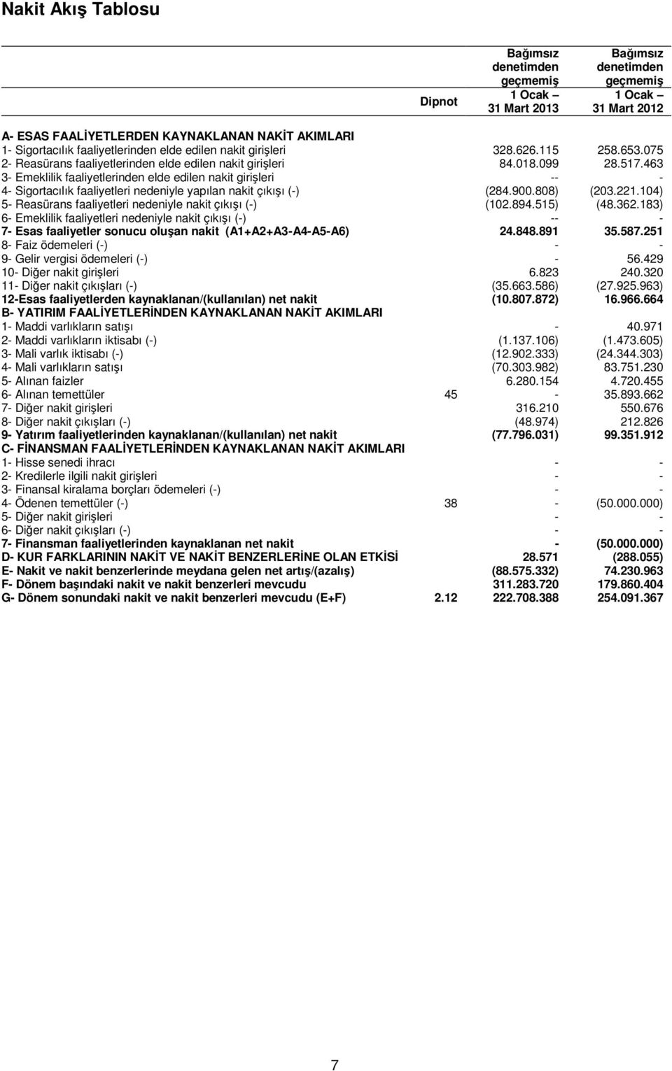 463 3- Emeklilik faaliyetlerinden elde edilen nakit girişleri -- - 4- Sigortacılık faaliyetleri nedeniyle yapılan nakit çıkışı (-) (284.900.808) (203.221.