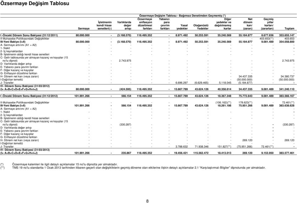 (31/12/2011) 80.000.000 - (3.168.570) 118.495.352-8.971.492 50.253.591 35.240.569 55.184.877 8.677.836 353.655.147 II-Muhasebe Politikasındaki Değişiklikler - - - - - - - - - 403.653(**) 403.