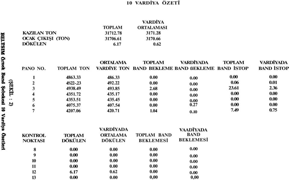 6 ORTALAMA TOPLAM VARDİYADA TOPLAM VARDİYADA VARDİYE TON BAND BEKLEME BAND ßEKLEME BAND İSTOP BAND İSTOP 486.33 492.22 493.85 435.17 435.45 47.54 42.71.