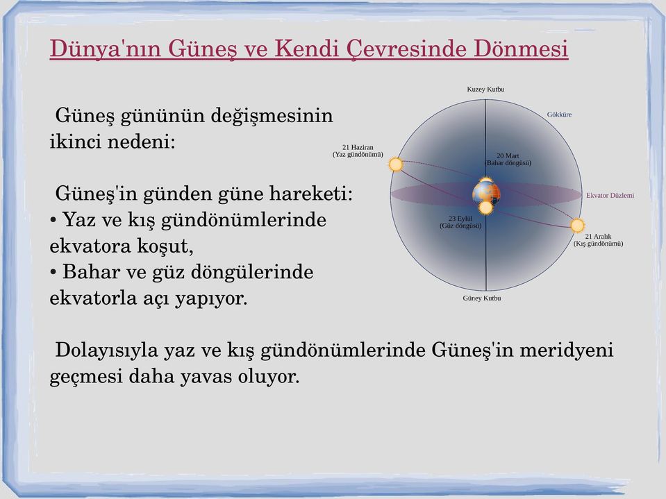 ekvatora koşut, Bahar ve güz döngülerinde ekvatorla açı yapıyor.