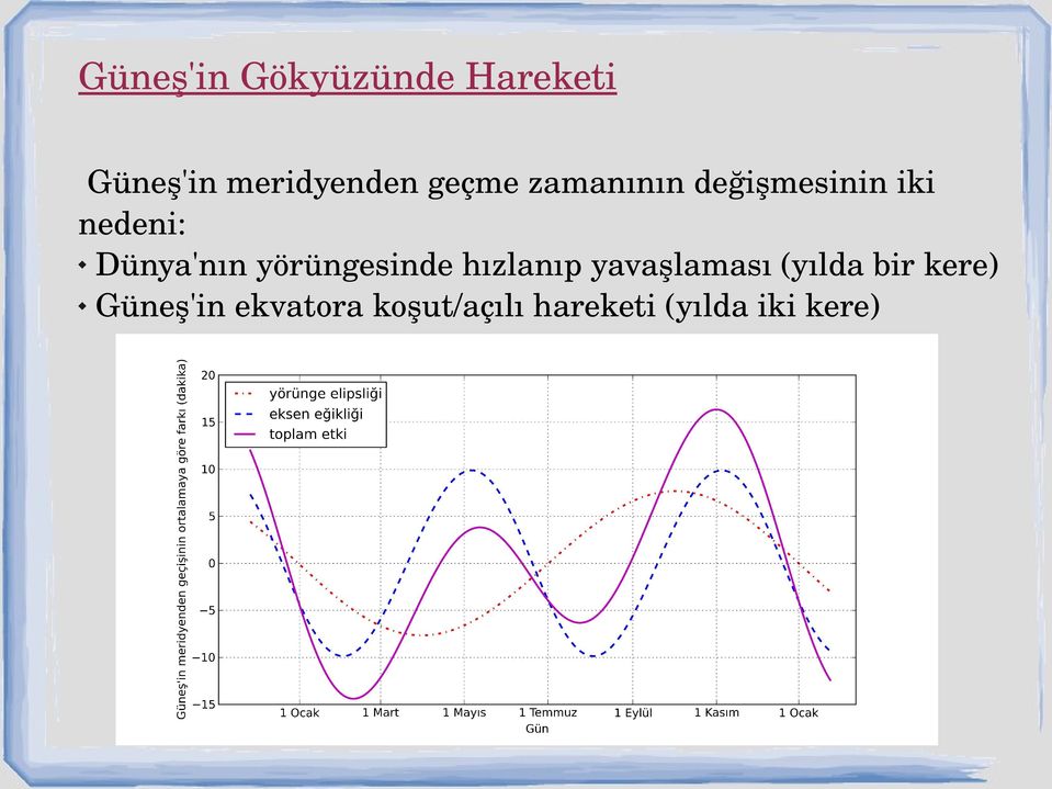 yörüngesinde hızlanıp yavaşlaması (yılda bir kere)