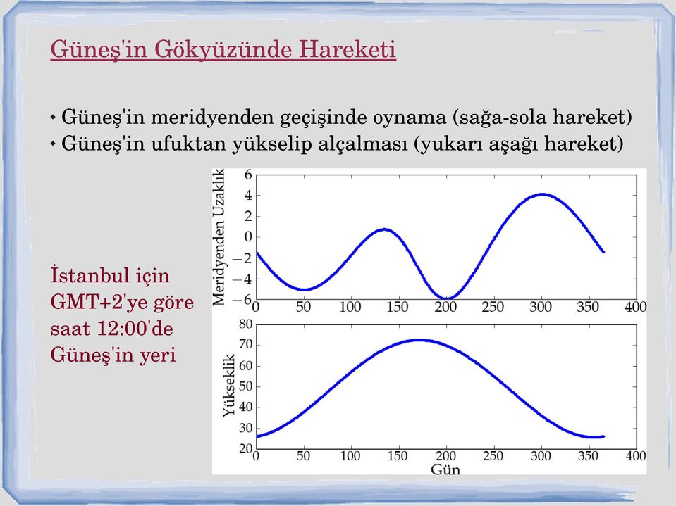 ufuktan yükselip alçalması (yukarı aşağı hareket)