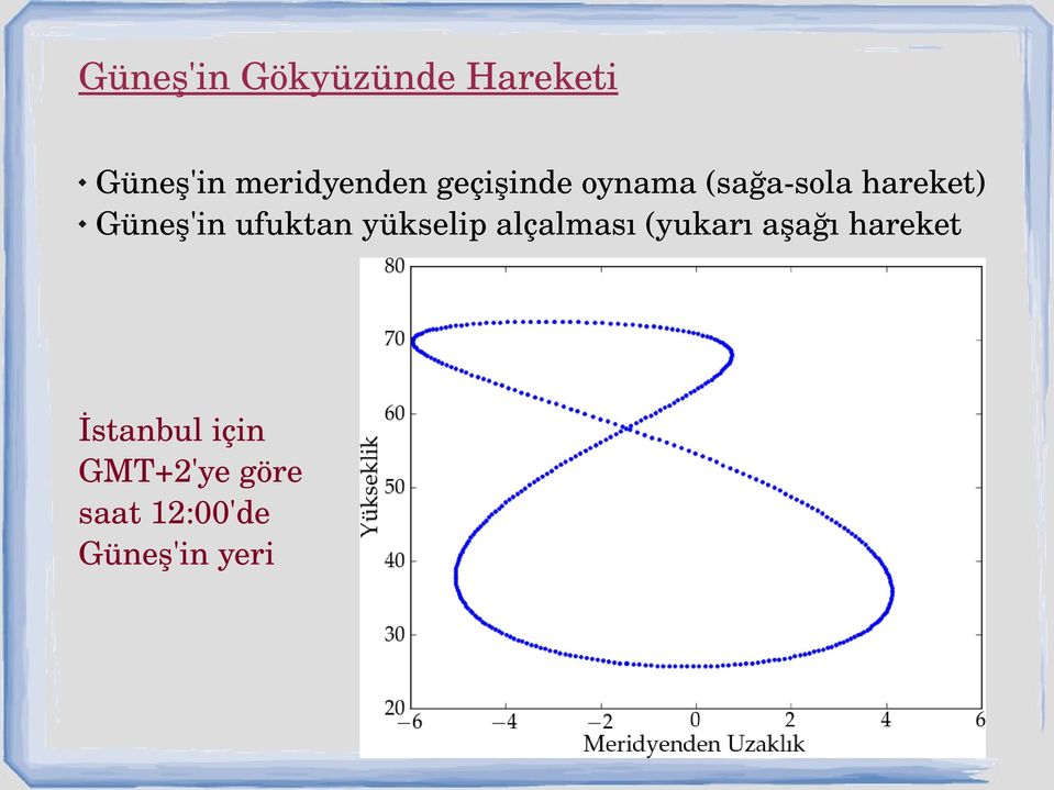 ufuktan yükselip alçalması (yukarı aşağı hareket