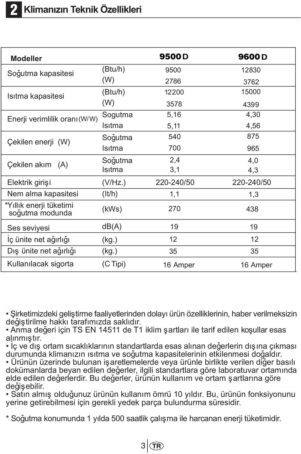 ) Nem alma kapasitesi (It/h) * Yýllýk enerji tüketimi soðutma modunda (kws) Ses seviyesi db(a) Ýç ünite net aðýrlýðý Dýþ ünite net aðýrlýðý Kullanýlacak sigorta (kg.) (kg.