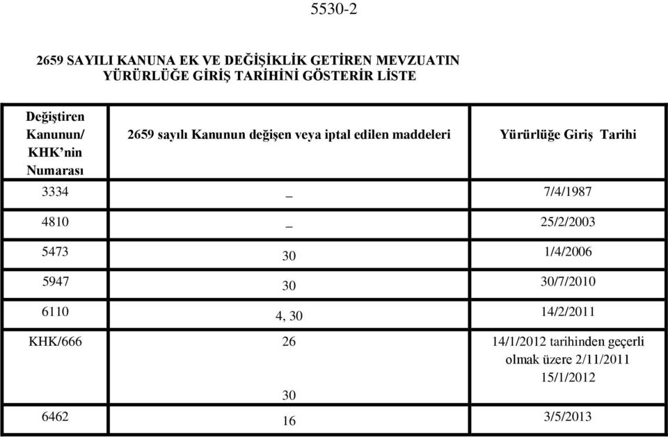 Yürürlüğe Giriş Tarihi 3334 7/4/1987 4810 25/2/2003 5473 30 1/4/2006 5947 30 30/7/2010 6110 4, 30