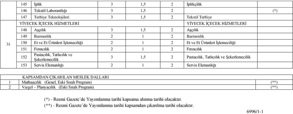 1,5 2 Pastacılık, Tatlıcılık ve ġekerlemecilik 153 Servis Elemanlığı 2 1 2 Servis Elemanlığı KAPSAMDAN ÇIKARILAN MESLEK DALLARI 1 Matbaacılık (Genel, Eski Sıralı Program) (**) 2 Vargel