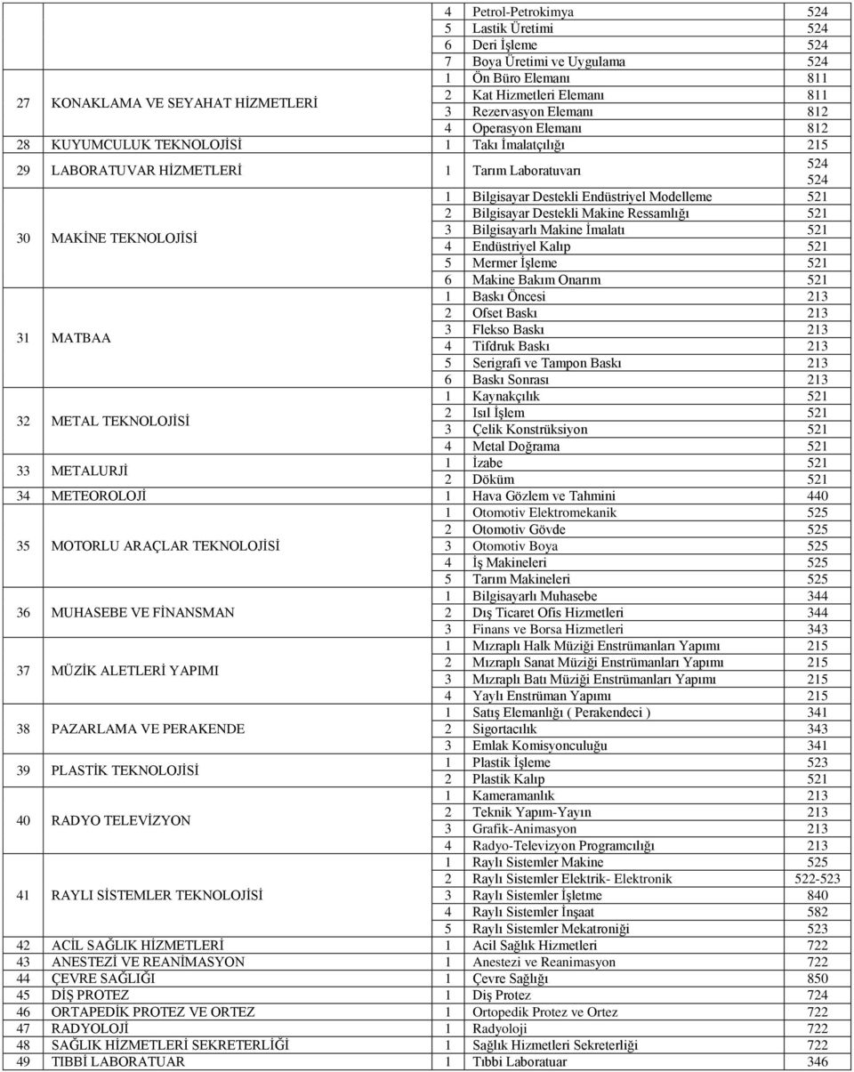 Bilgisayar Destekli Makine Ressamlığı 521 30 MAKĠNE TEKNOLOJĠSĠ 3 Bilgisayarlı Makine Ġmalatı 521 4 Endüstriyel Kalıp 521 5 Mermer ĠĢleme 521 6 Makine Bakım Onarım 521 1 Baskı Öncesi 213 2 Ofset