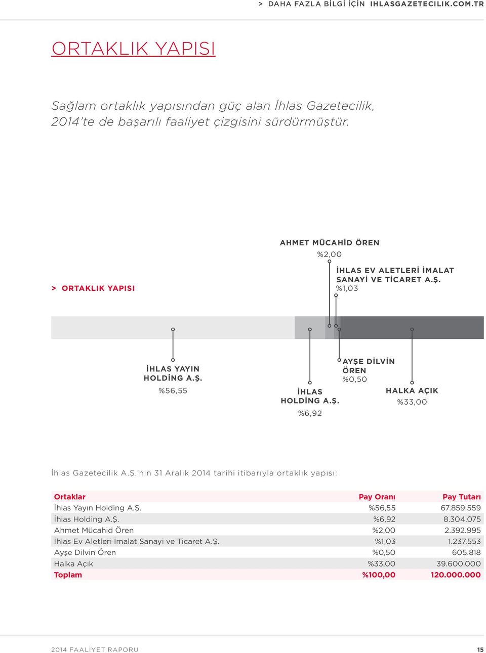 Ş. nin 31 Aralık 2014 tarihi itibarıyla ortaklık yapısı: Ortaklar Pay Oranı Pay Tutarı İhlas Yayın Holding A.Ş. %56,55 67.859.559 İhlas Holding A.Ş. %6,92 8.304.