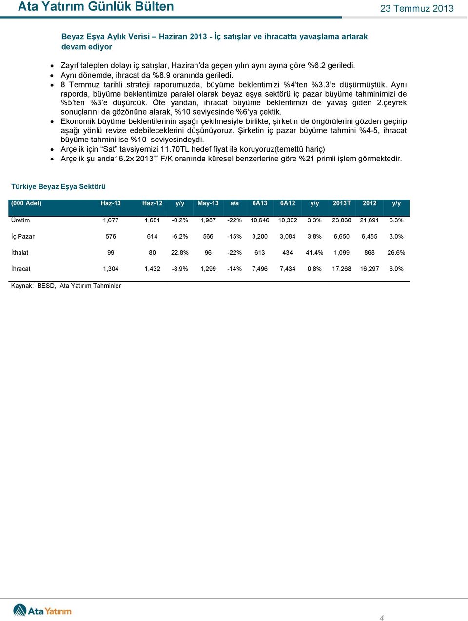 Aynı raporda, büyüme beklentimize paralel olarak beyaz eşya sektörü iç pazar büyüme tahminimizi de %5 ten %3 e düşürdük. Öte yandan, ihracat büyüme beklentimizi de yavaş giden 2.