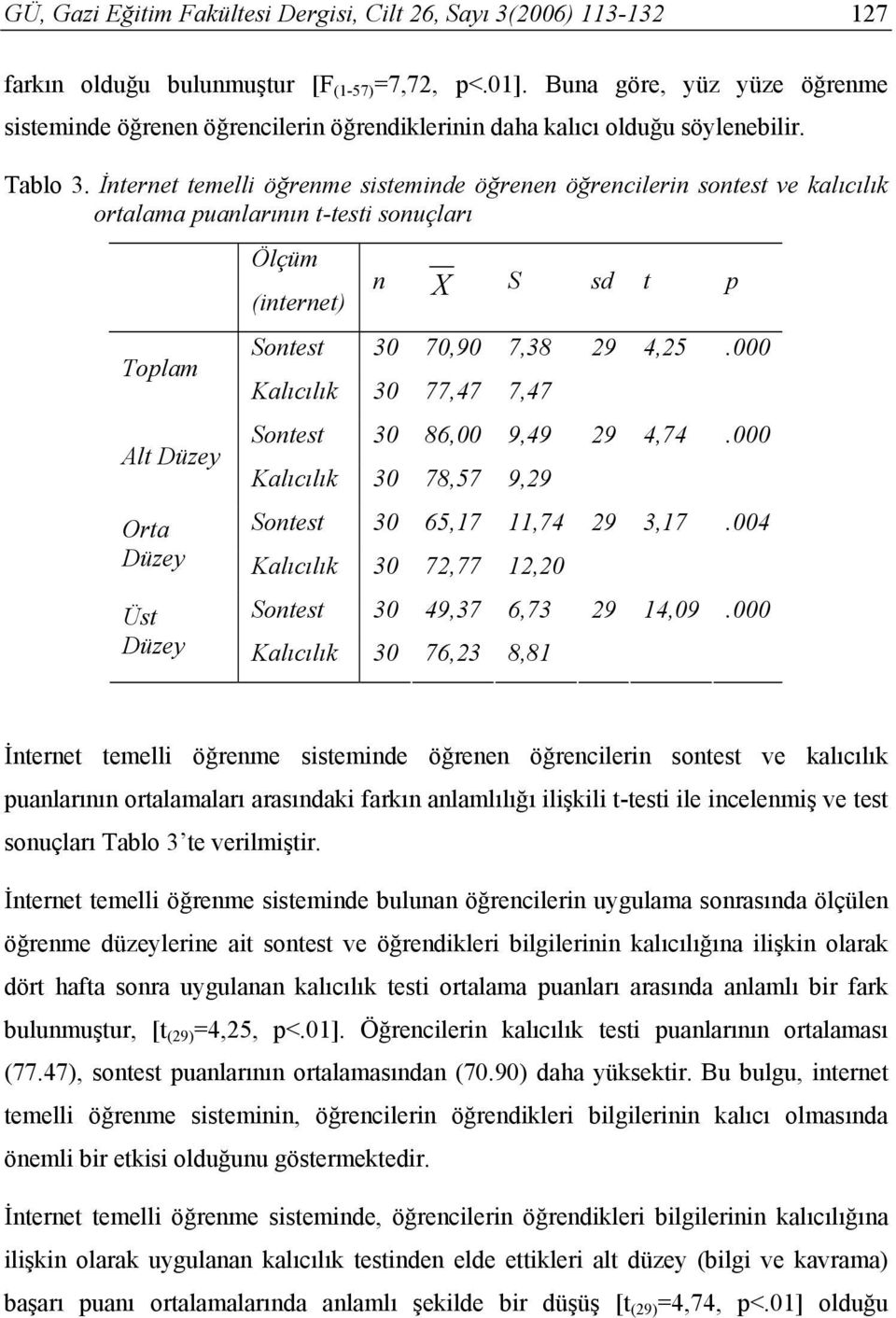 İnternet temelli öğrenme sisteminde öğrenen öğrencilerin sontest ve kalıcılık ortalama puanlarının t-testi sonuçları Toplam Alt Düzey Ölçüm (internet) n X S sd t p Sontest 30 70,90 7,38 29 4,25.