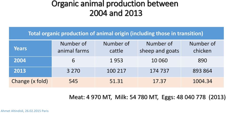 sheep and goats Number of chicken 2004 6 1 953 10 060 890 2013 3 270 100 217 174 737 893