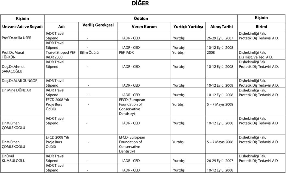 Travel Stipped PEF Bilim PEF IADR Yurtdışı 2008 IADR 2000 Diş Hast. Ve Ted. A.D.. Doç.Dr.M.Ali GÜNGÖR Dr. Mine DÜNDAR Dr.M.Erhan ÇÖMLEKOĞLU Dr.