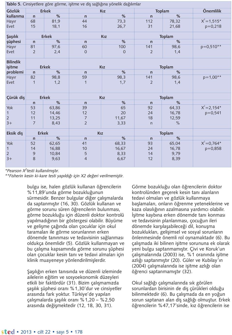 p=0,218 Şaşılık Erkek Kız Toplam şüphesi n % n % n % Hayır 81 97,6 60 100 141 98,6 p=0,510** Evet 2 2,4 0 0 2 1,4 Bilindik işitme Erkek Kız Toplam problemi n % n % n % Hayır 82 98,8 59 98,3 141 98,6