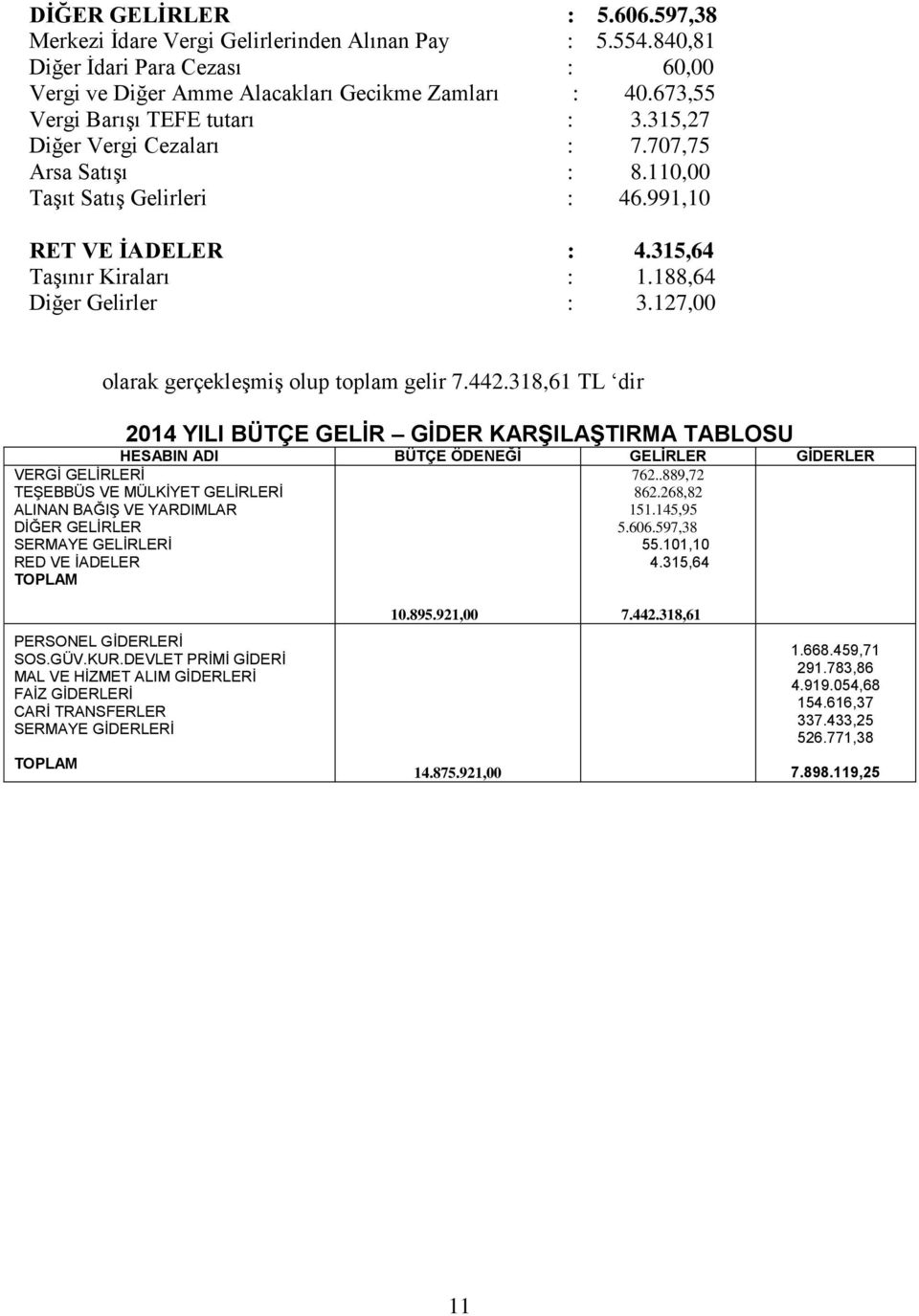 188,64 Diğer Gelirler : 3.127,00 olarak gerçekleşmiş olup toplam gelir 7.442.